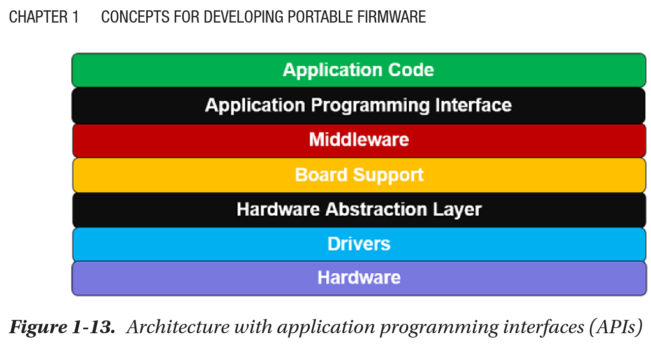 API Architecture from Beningo's book